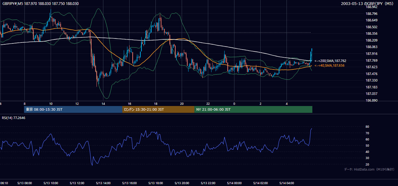 2003-05-13（火） GBP/JPY 5分足チャート