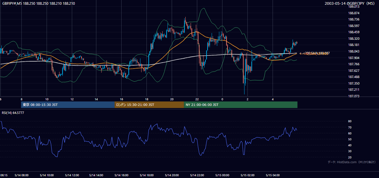 2003-05-14（水） GBP/JPY 5分足チャート