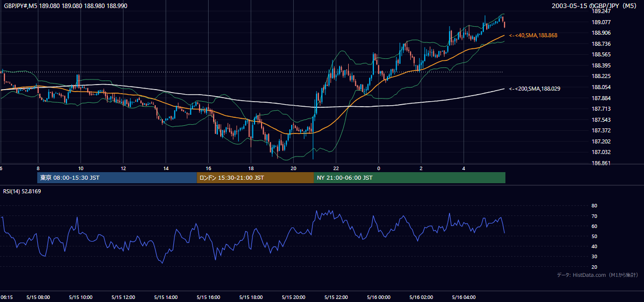 2003-05-15（木） GBP/JPY 5分足チャート