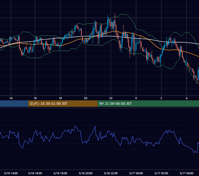 2003年5月16日（金） GBP/JPY 5分足チャート