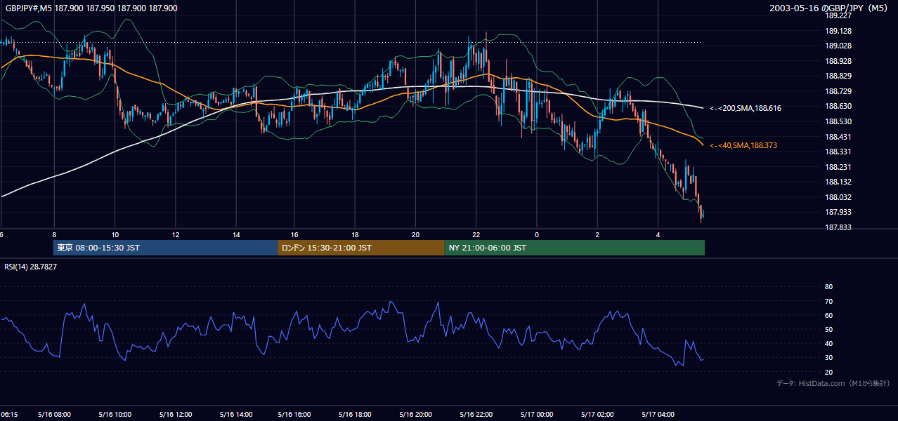 2003-05-16（金） GBP/JPY 5分足チャート