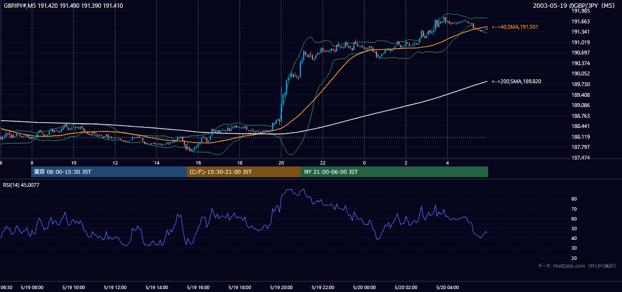 2003年5月19日(月) GBP/JPY 5分足チャート