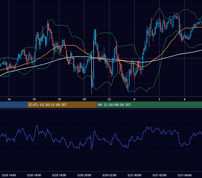 2003年5月20日（火） GBP/JPY 5分足チャート