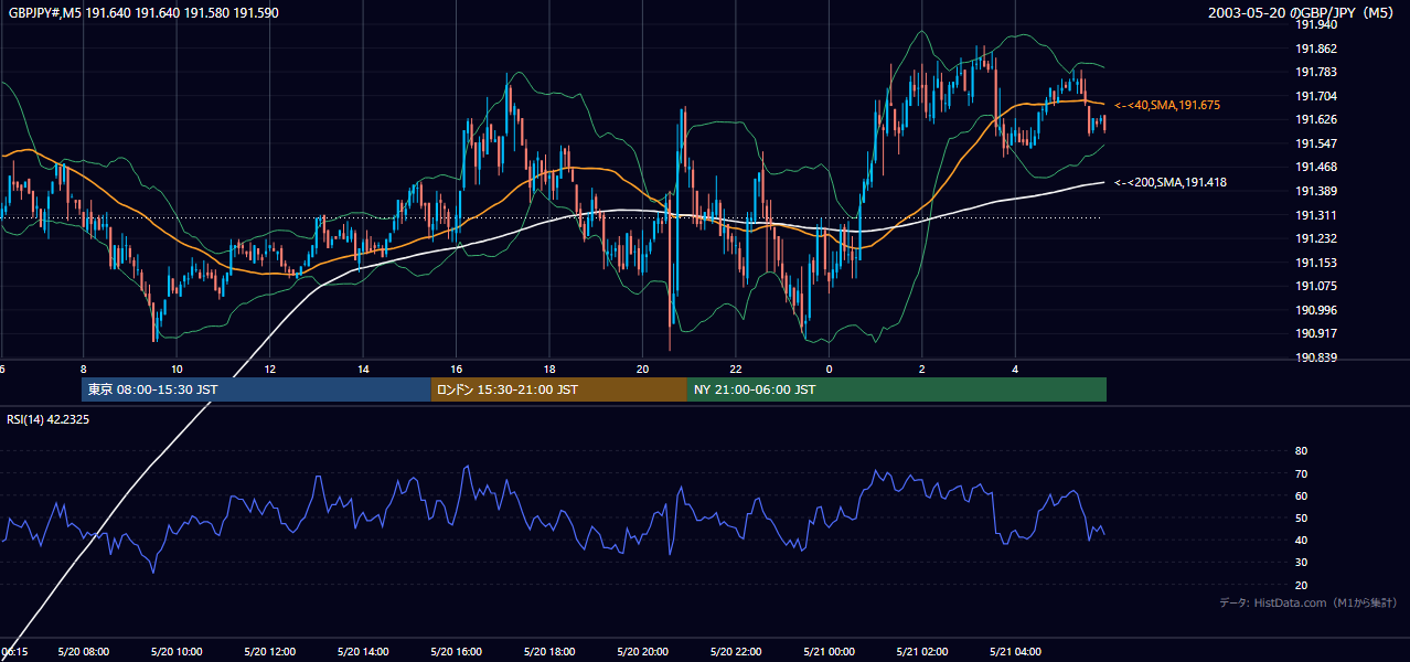 2003年5月20日（火） GBP/JPY 5分足チャート