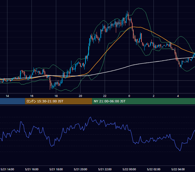 2003年5月21日（水） GBP/JPY 5分足チャート