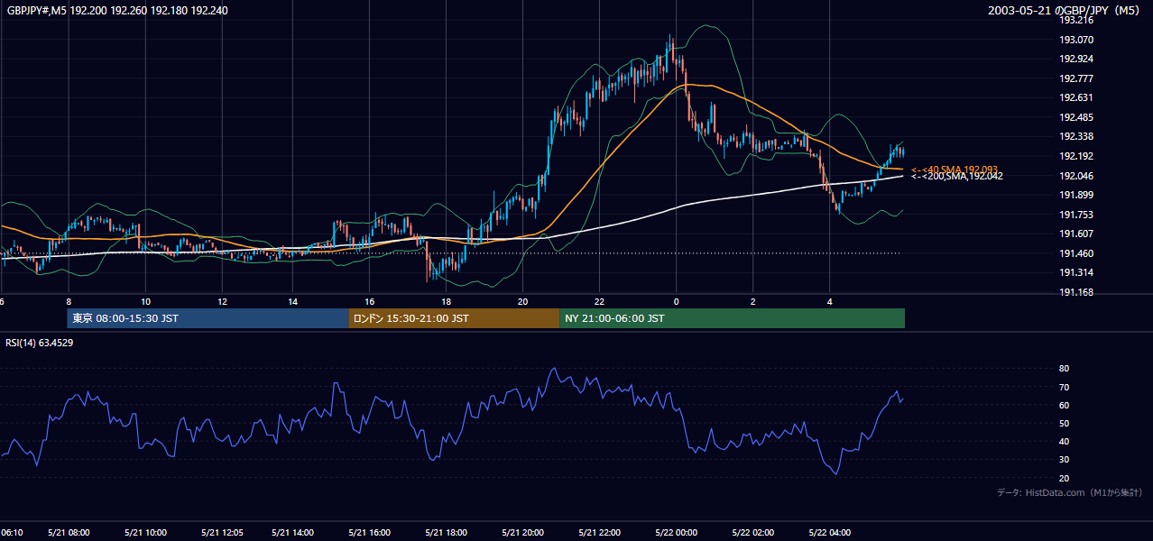 2003-05-21（水） GBP/JPY 5分足チャート