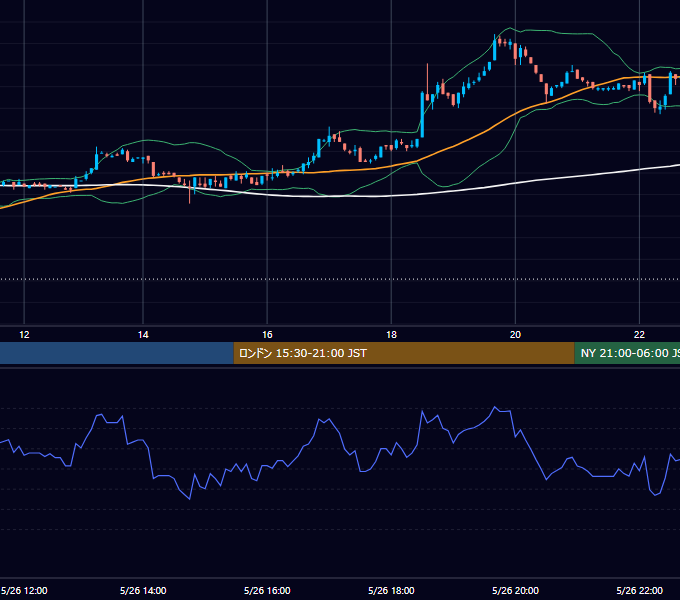 2003年5月26日（月） GBP/JPY 5分足チャート