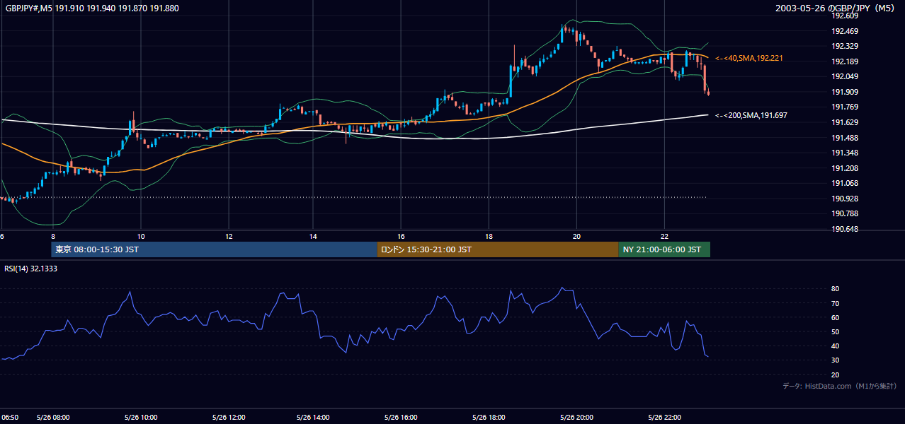 2003-05-26（月） GBP/JPY 5分足チャート