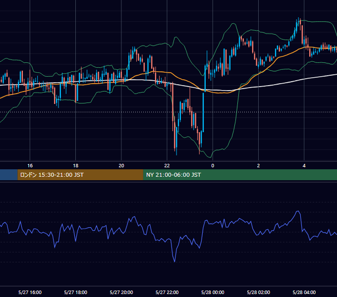 2003年5月27日（火） GBP/JPY 5分足チャート