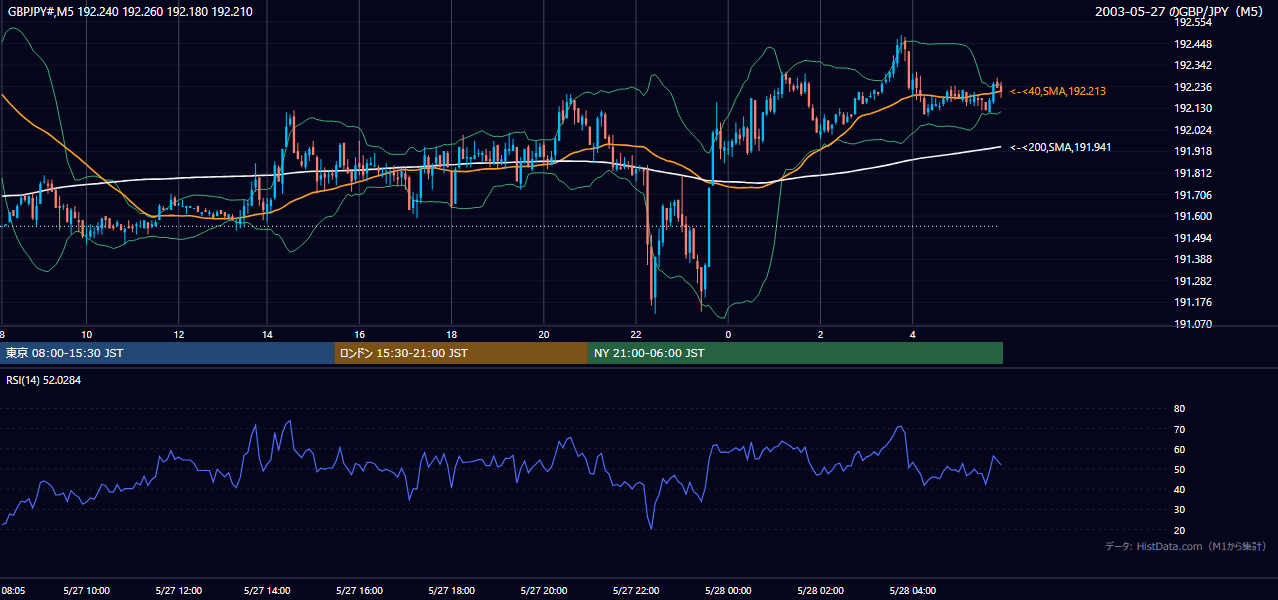 2003年5月27日（火） GBP/JPY 5分足チャート