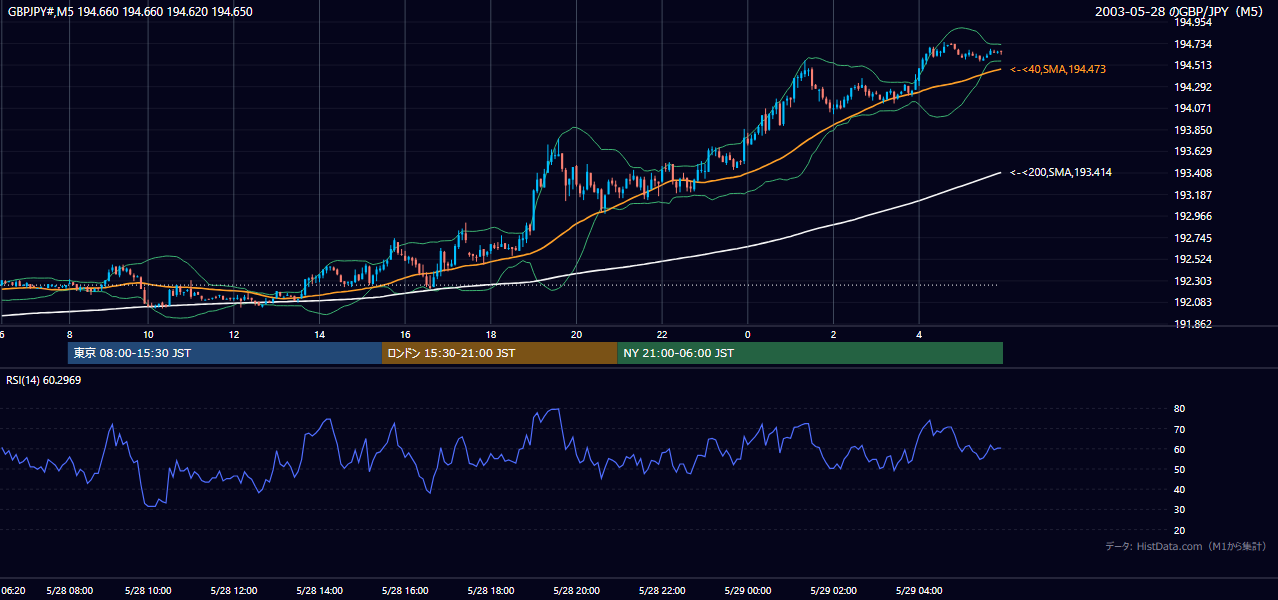 2003年5月28日(水) GBP/JPY 5分足チャート