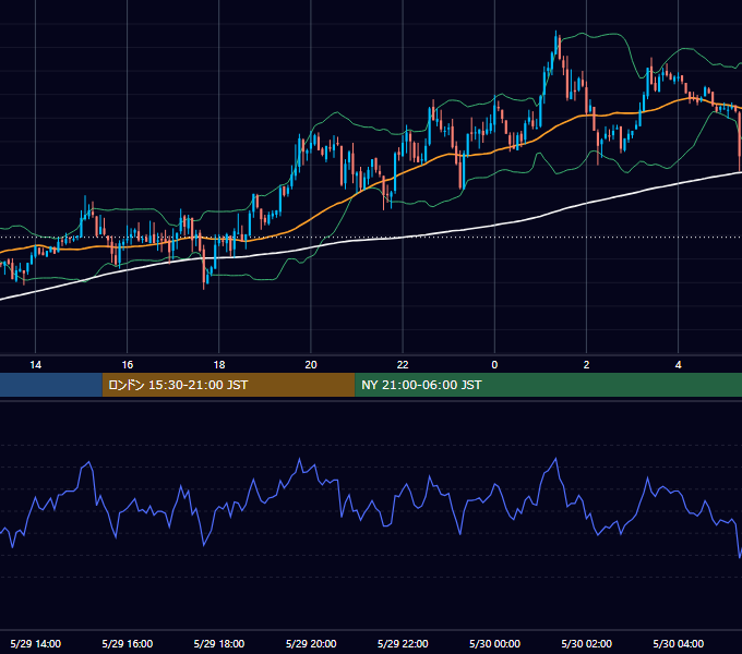 2003年5月29日（木） GBP/JPY 5分足チャート
