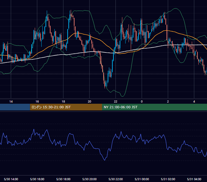 2003年5月30日（金） GBP/JPY 5分足チャート