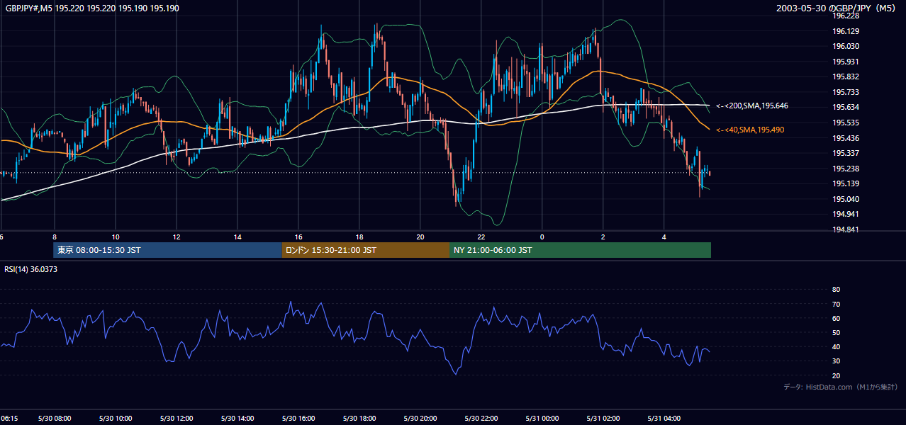 2003年5月30日(金) GBP/JPY 5分足チャート