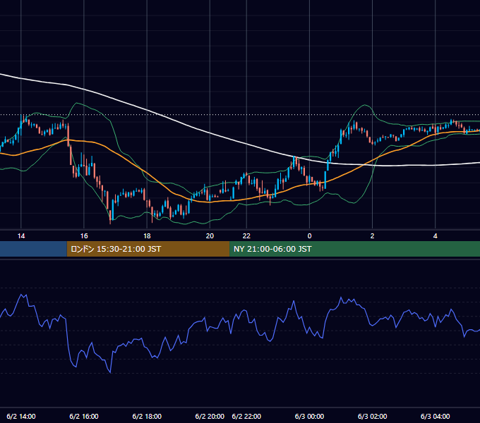 2003年6月2日（月） GBP/JPY 5分足チャート