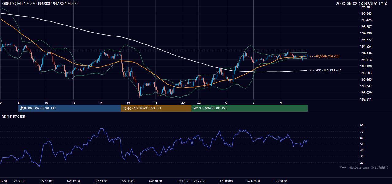 2003-06-02（月） GBP/JPY 5分足チャート