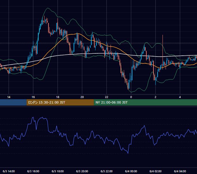 2003年6月3日（火） GBP/JPY 5分足チャート