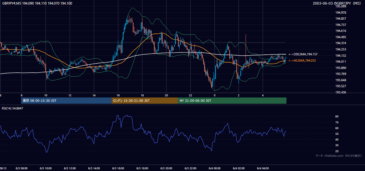2003-06-03（火） GBP/JPY 5分足チャート