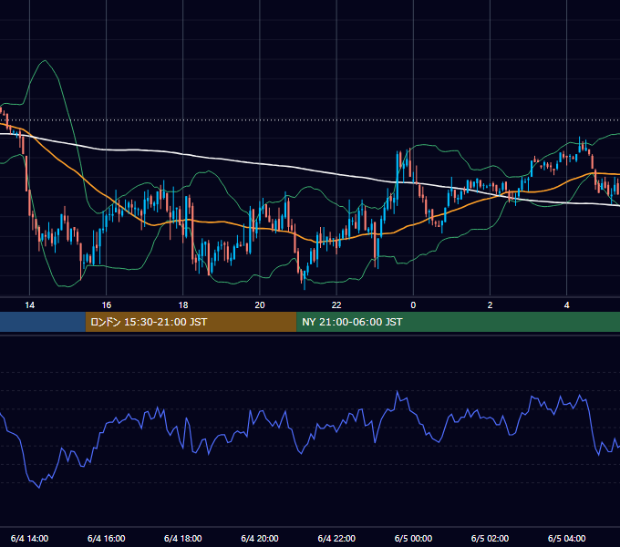 2003年6月4日（水） GBP/JPY 5分足チャート