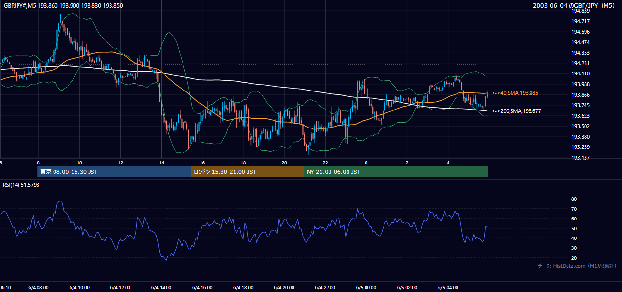 2003年6月4日（水） GBP/JPY 5分足チャート