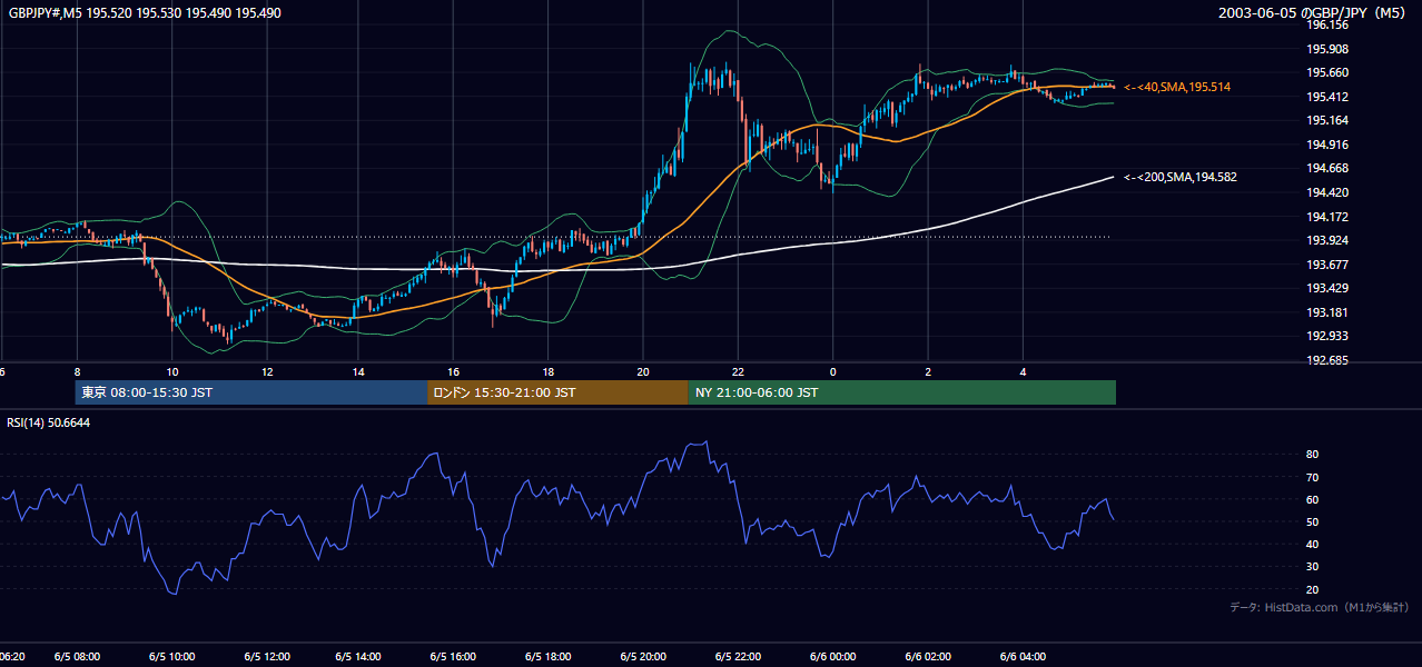 2003年6月5日(木) GBP/JPY 5分足チャート