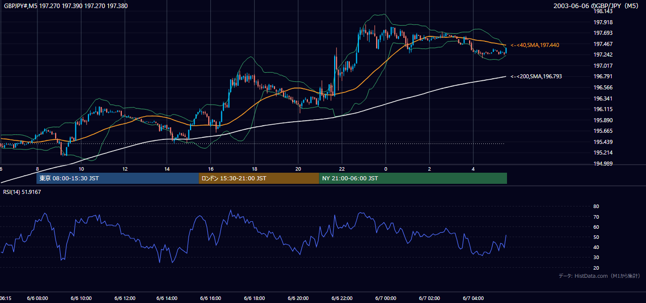 2003年6月6日(金) GBP/JPY 5分足チャート