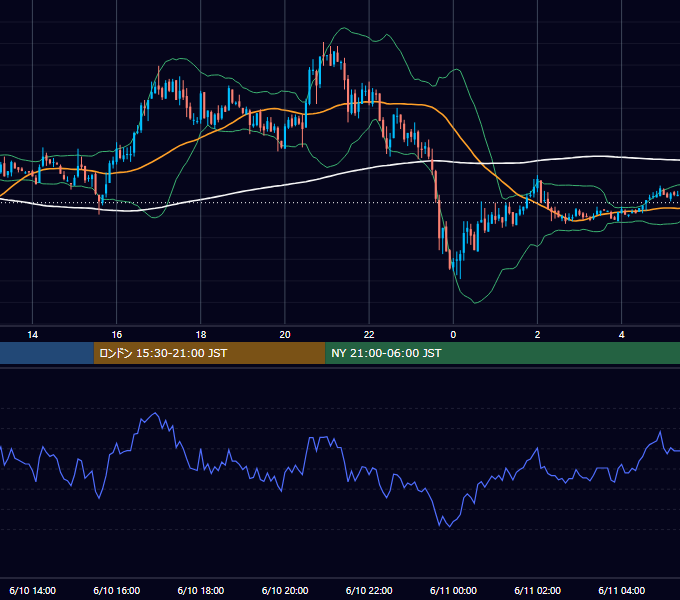 2003年6月10日（火） GBP/JPY 5分足チャート