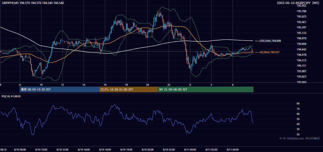 2003-06-10（火） GBP/JPY 5分足チャート