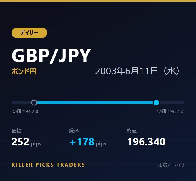 GBP/JPY 2003年6月11日（水） 値幅252pips