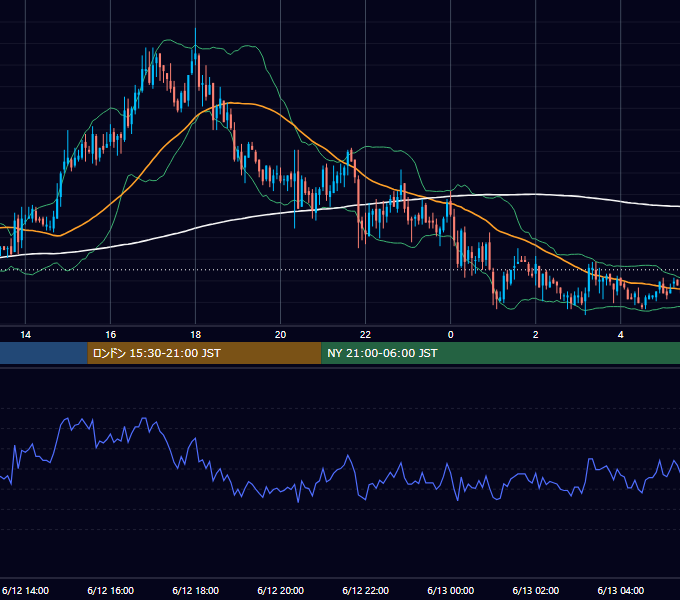 2003年6月12日（木） GBP/JPY 5分足チャート