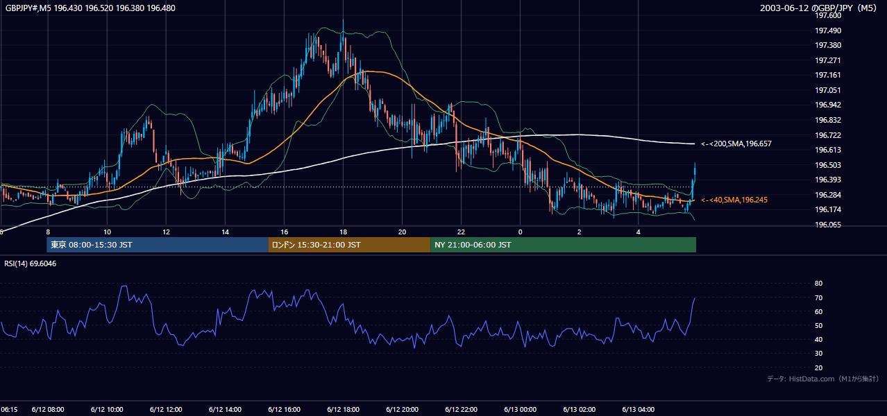 2003-06-12（木） GBP/JPY 5分足チャート