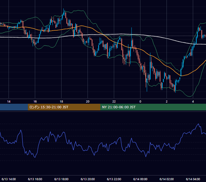 2003年6月13日（金） GBP/JPY 5分足チャート