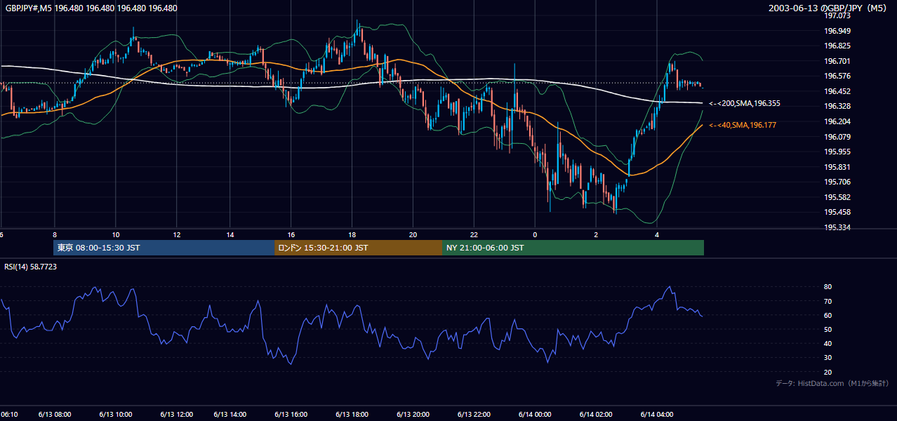 2003-06-13（金） GBP/JPY 5分足チャート