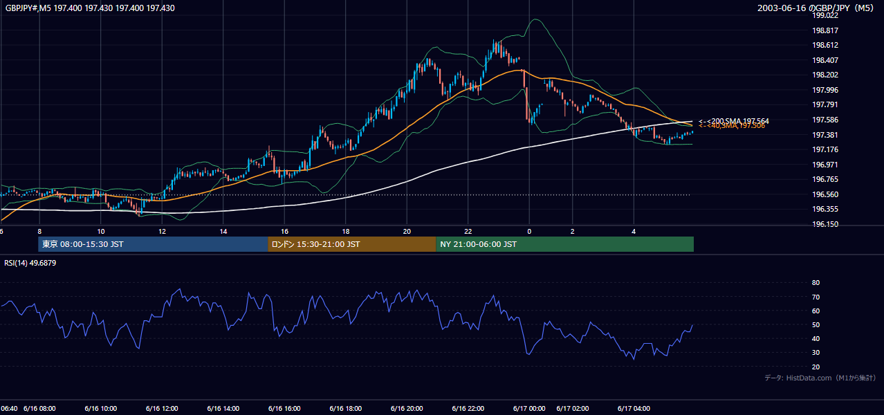 2003年6月16日(月) GBP/JPY 5分足チャート