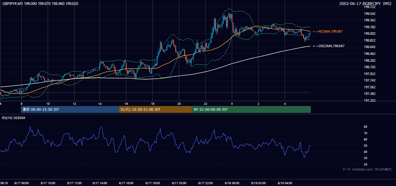 2003-06-17（火） GBP/JPY 5分足チャート