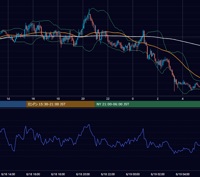 2003年6月18日（水） GBP/JPY 5分足チャート