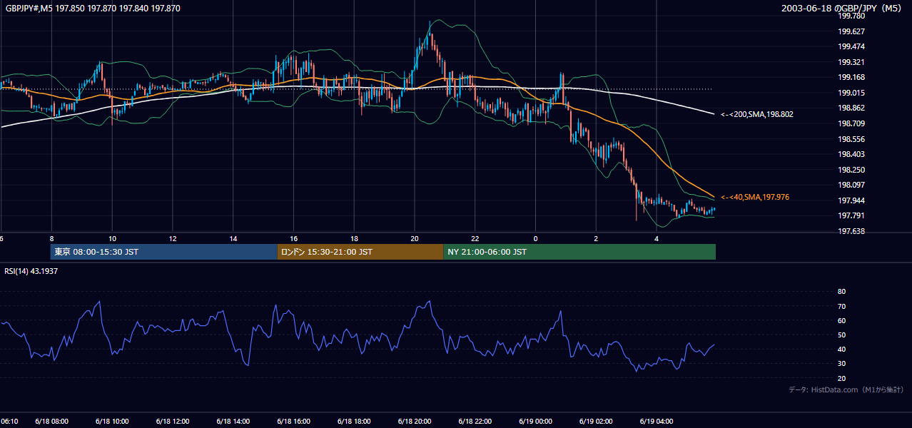 2003-06-18（水） GBP/JPY 5分足チャート