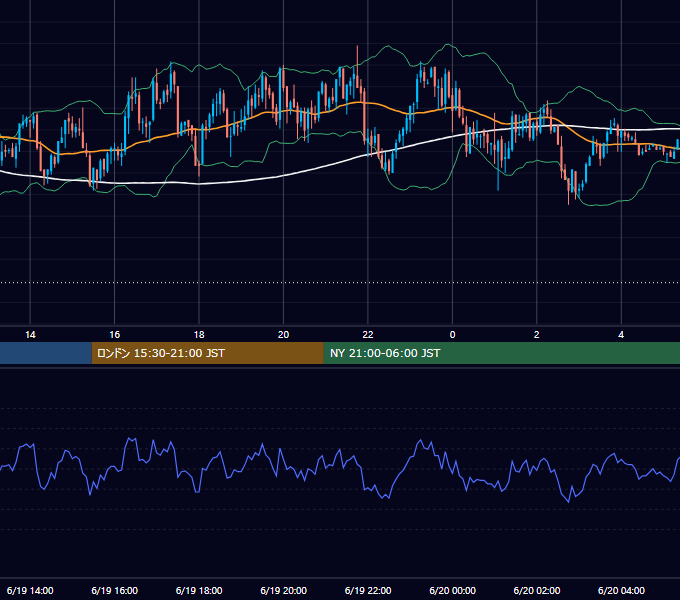 2003年6月19日（木） GBP/JPY 5分足チャート