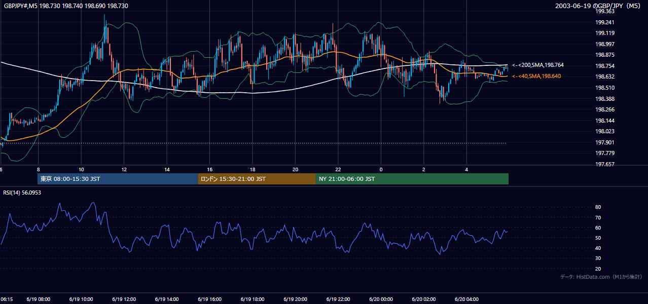 2003-06-19（木） GBP/JPY 5分足チャート