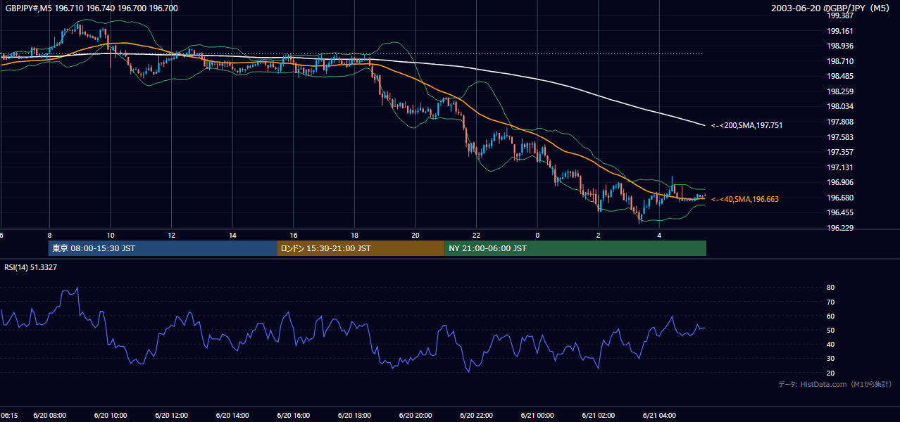 2003年6月20日(金) GBP/JPY 5分足チャート
