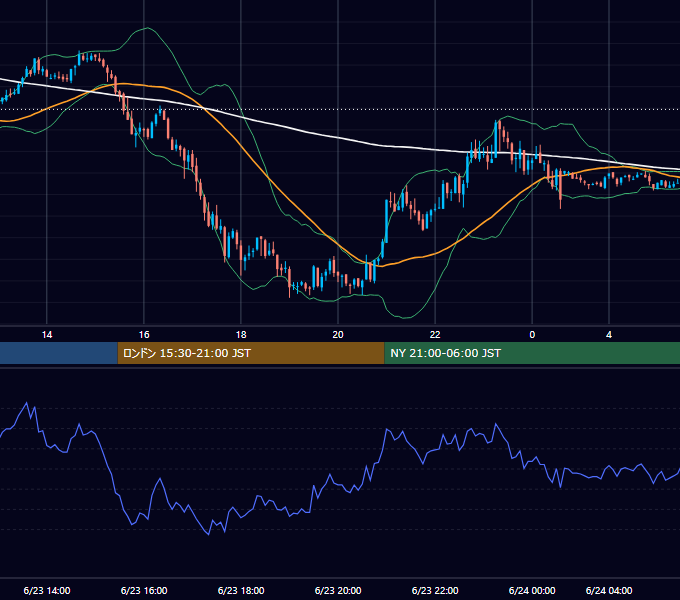 2003年6月23日（月） GBP/JPY 5分足チャート