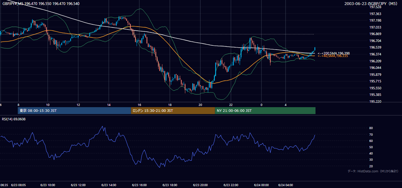 2003-06-23（月） GBP/JPY 5分足チャート