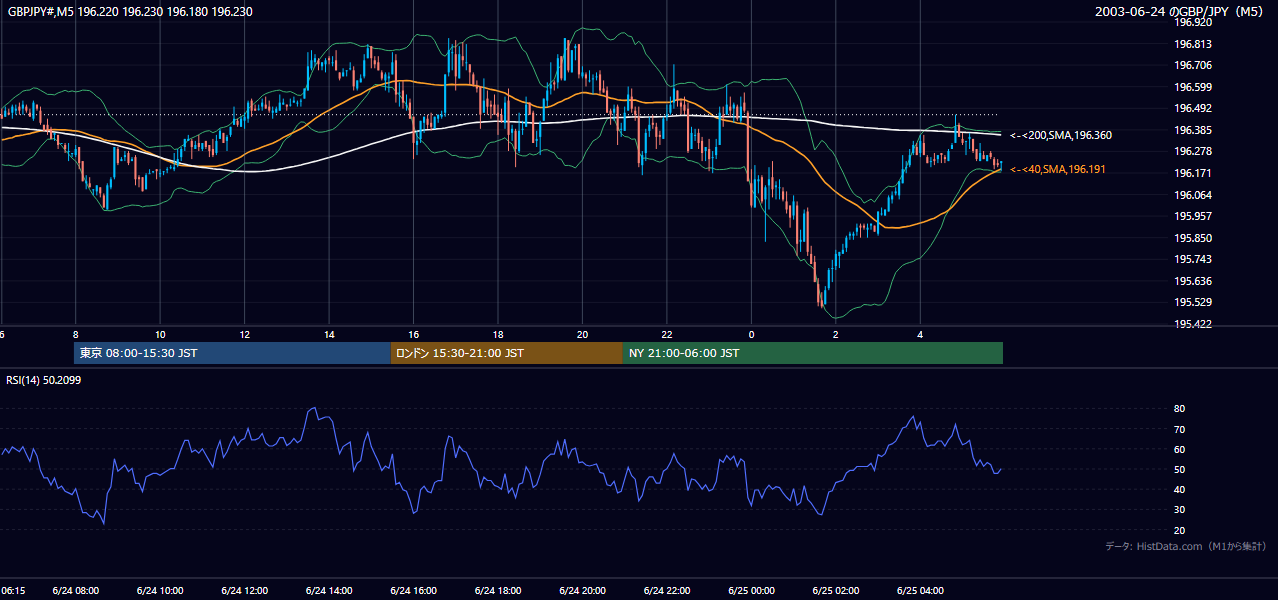 2003-06-24（火） GBP/JPY 5分足チャート