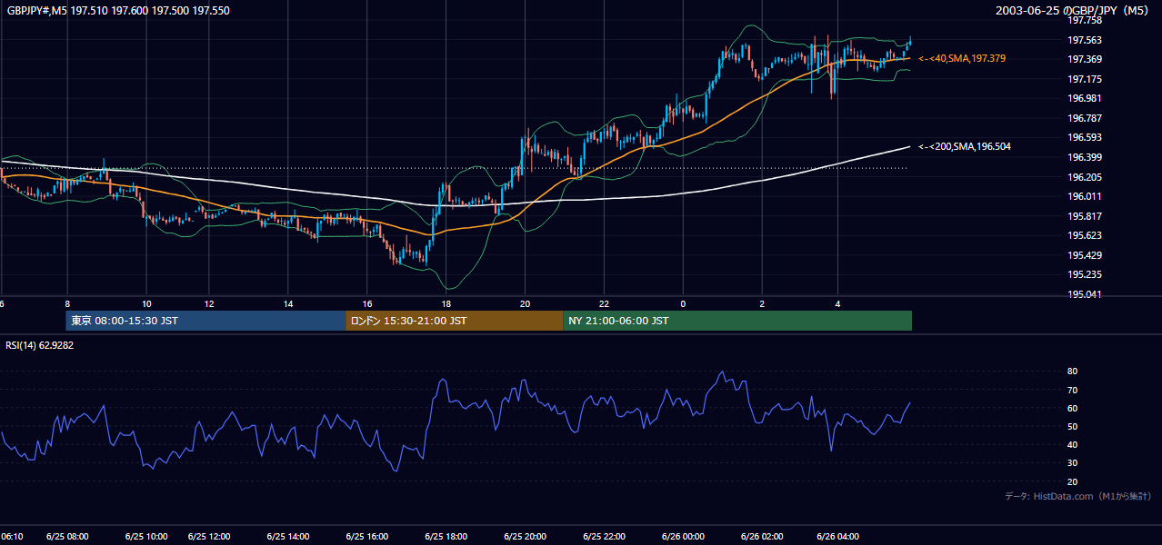 2003-06-25（水） GBP/JPY 5分足チャート