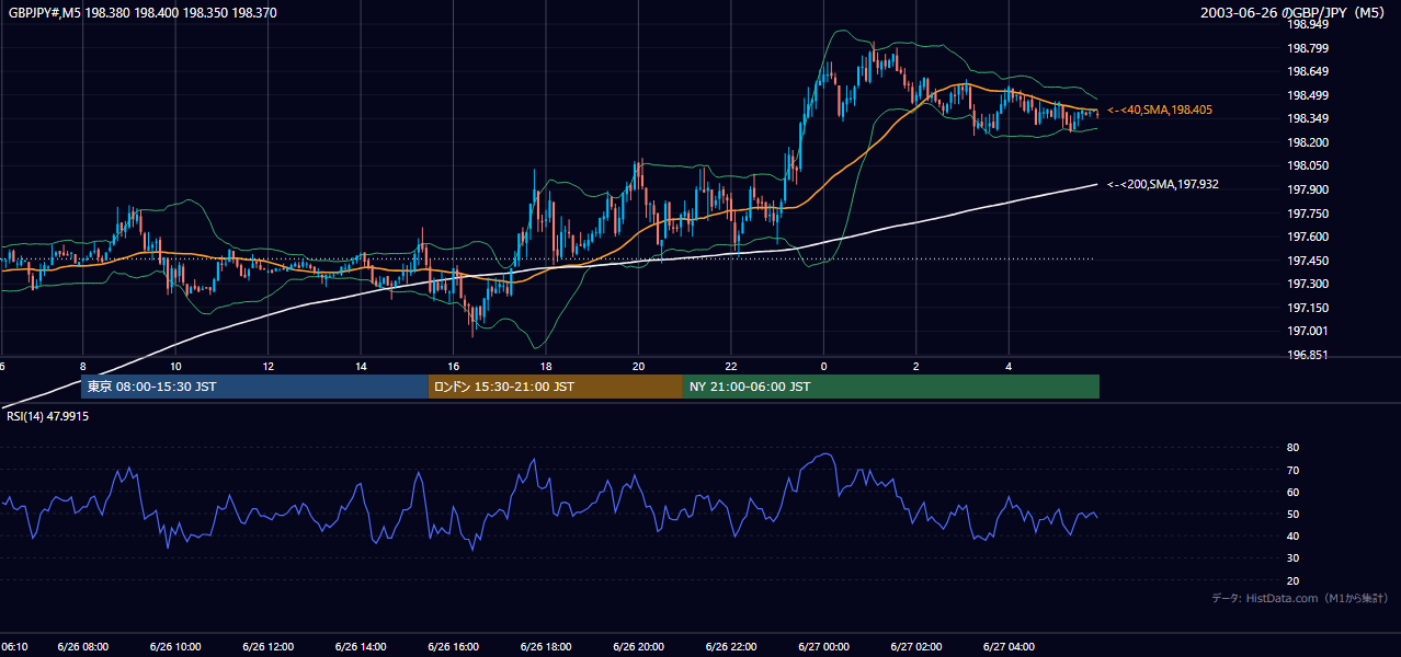 2003-06-26（木） GBP/JPY 5分足チャート