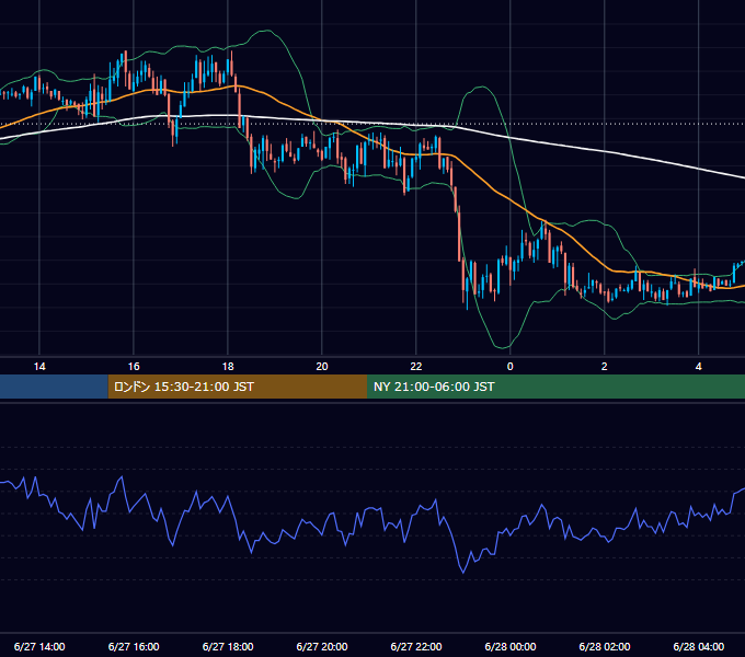 2003年6月27日（金） GBP/JPY 5分足チャート