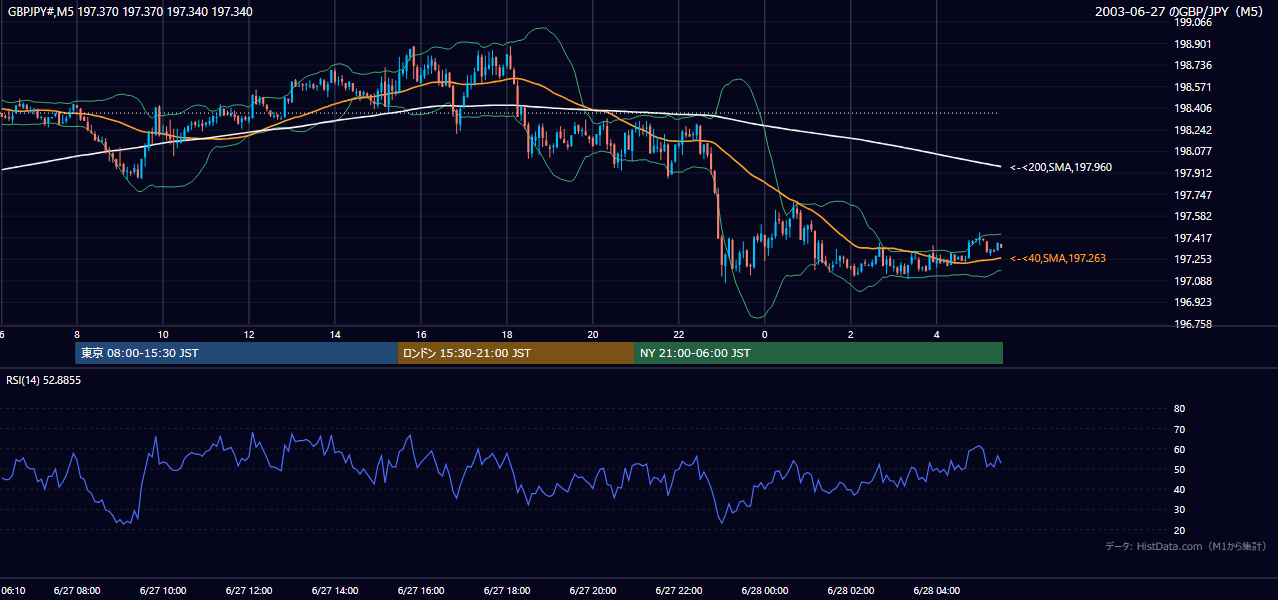 2003-06-27（金） GBP/JPY 5分足チャート