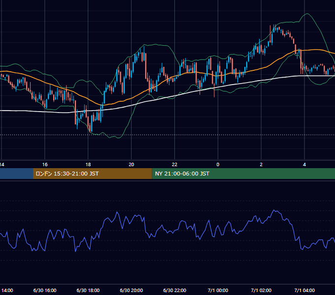 2003年6月30日（月） GBP/JPY 5分足チャート