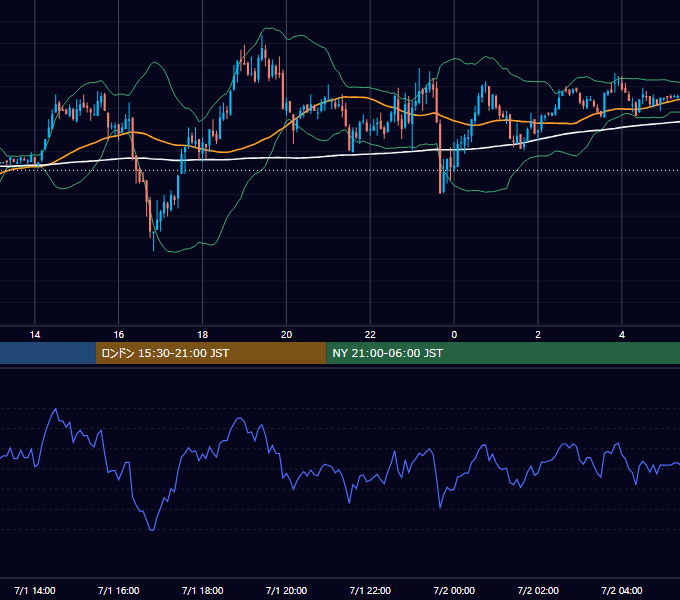 2003年7月1日（火） GBP/JPY 5分足チャート