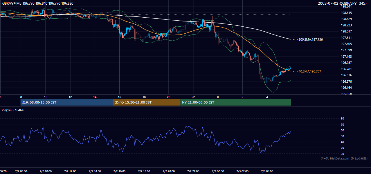2003-07-02（水） GBP/JPY 5分足チャート